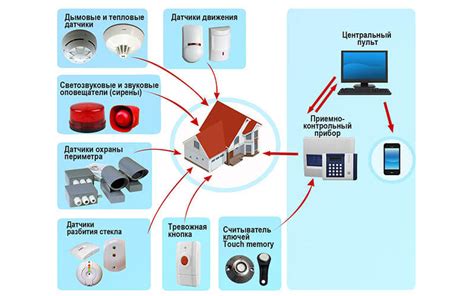 Принципы работы адресной системы пожарной сигнализации