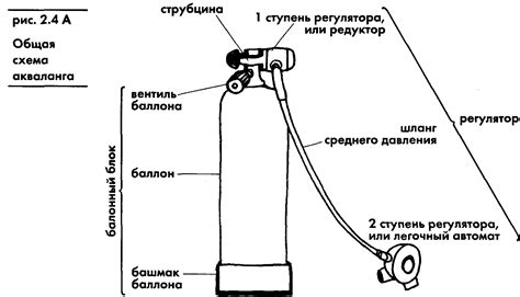 Принципы работы акваланга