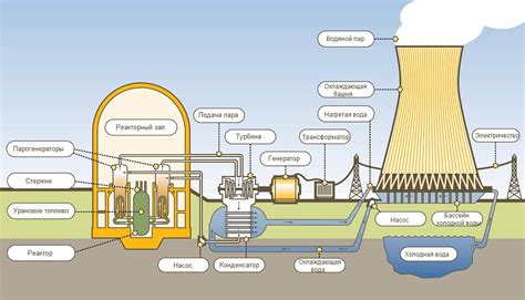 Принципы работы атомной станции