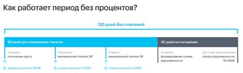 Принципы работы беспроцентного периода