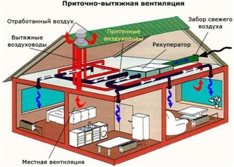 Принципы работы вентиляционных систем