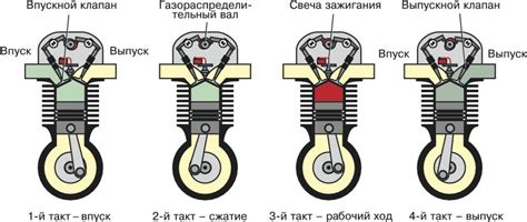 Принципы работы второго такта двигателя