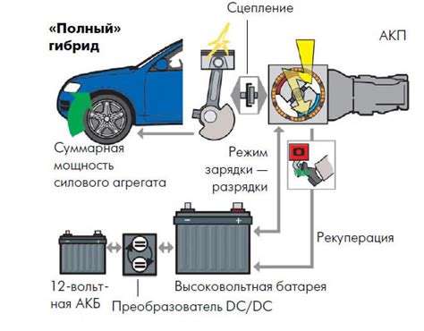 Принципы работы двигателей в гибридных автомобилях