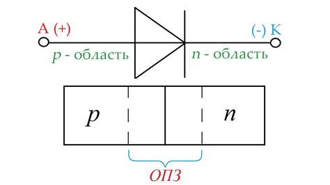 Принципы работы диода