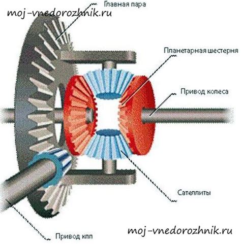 Принципы работы дифференциала моста