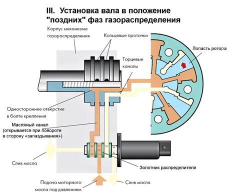 Принципы работы муфты фаз газораспределения