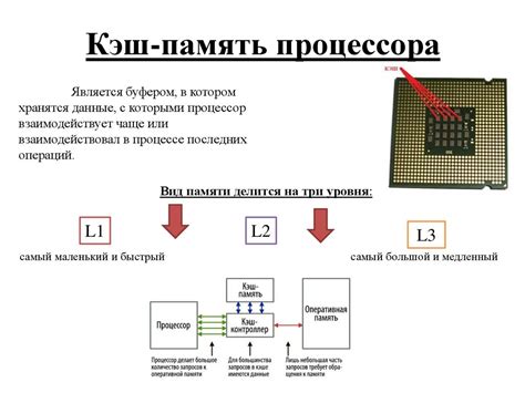 Принципы работы памяти процессора