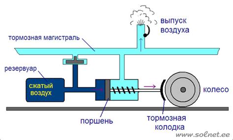 Принципы работы пневматического тормоза