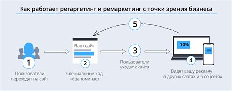 Принципы работы ретаргетинга