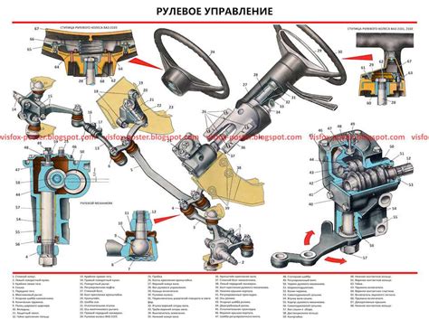 Принципы работы рулевого управления