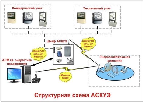 Принципы работы системы АСКУЭ