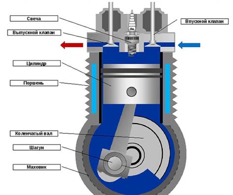 Принципы работы современных ДВС и двигателей внутреннего сгорания
