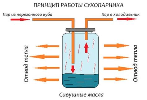 Принципы работы сухопарника