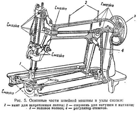 Принципы работы швейной машины