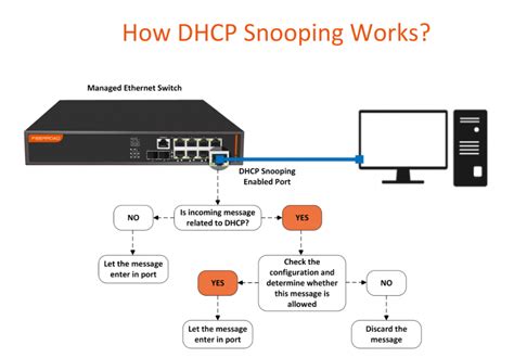 Принципы работы DHCP Snooping