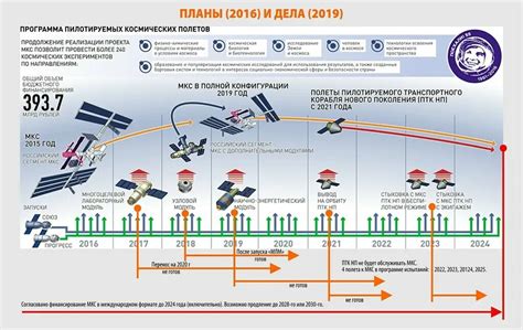 Принципы русской космической программы: уклон на другие направления и проекты