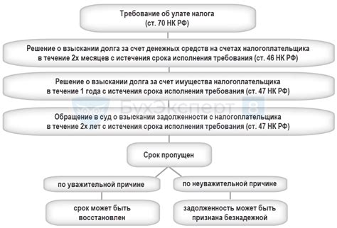 Принципы списания долгов