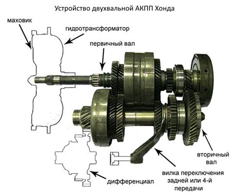 Принципы функционирования коробки передач