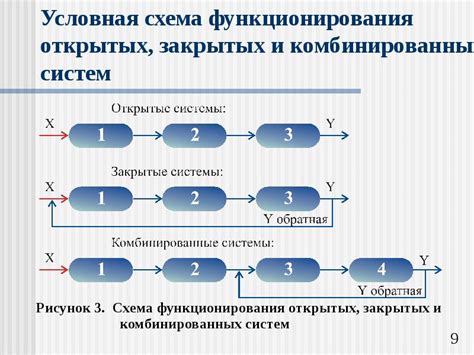 Принципы функционирования открытых систем