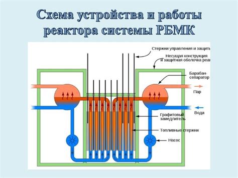 Принципы ядерного реактора