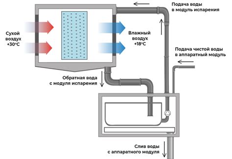 Принцип адиабатического увлажнителя