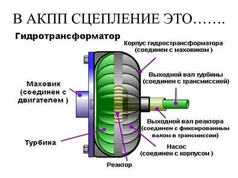 Принцип действия гидротрансформатора