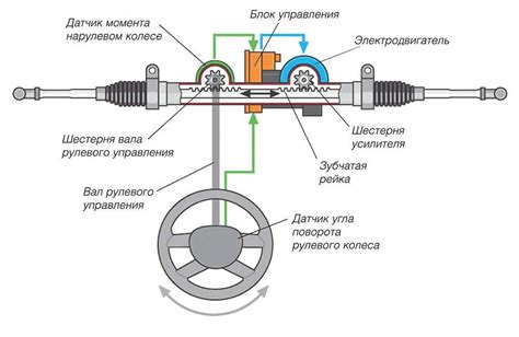 Принцип действия гидроусилителя руля