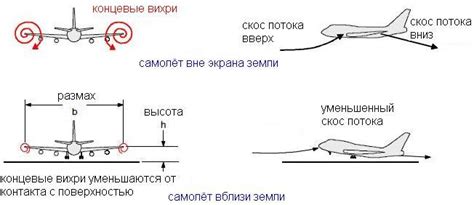 Принцип действия и этапы полета самолета: