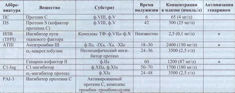 Принцип действия коагулянта и его роль в процессе свертывания