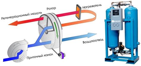 Принцип действия компрессора сжатого воздуха