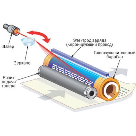 Принцип действия лазерного принтера Kyocera