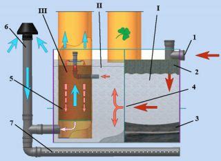 Принцип действия самоочищающегося септика