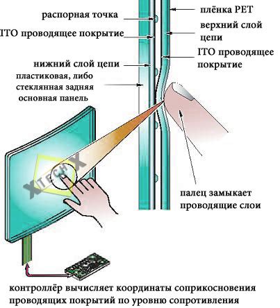 Принцип действия сенсорного экрана