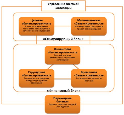 Принцип мотивации и стимулирования