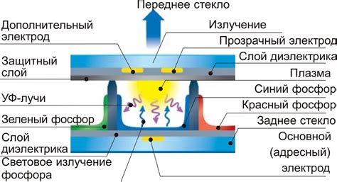 Принцип освещения плазменного экрана