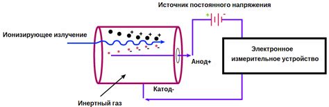 Принцип повышенной радиации