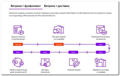 Принцип работы ФБС Яндекс Маркет