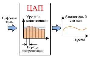 Принцип работы ЦАП