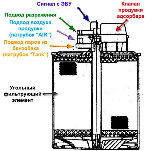 Принцип работы абсорбера ВАЗ