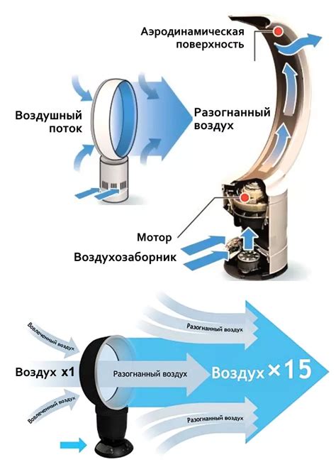 Принцип работы безлопастного вентилятора