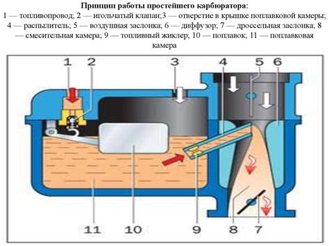 Принцип работы бензонасоса в заполненной поплавковой камере