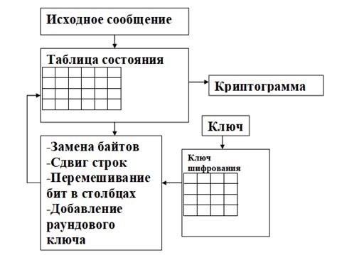 Принцип работы блочного шифра AES