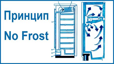 Принцип работы вентилятора холодильника No Frost