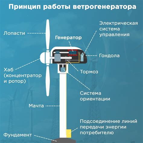 Принцип работы ветрогенератора: механическая энергия в электрическую