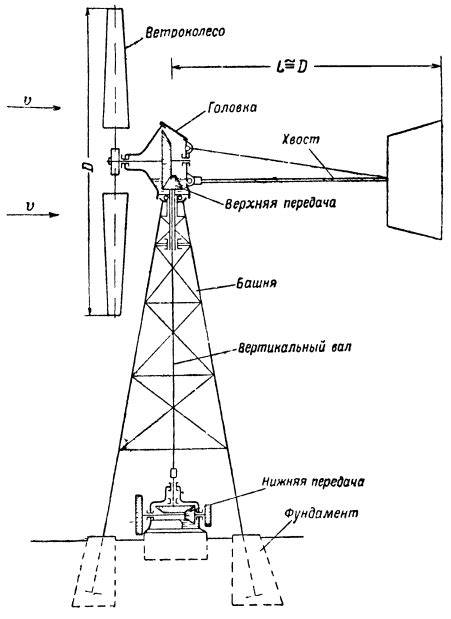 Принцип работы ветряной мельницы