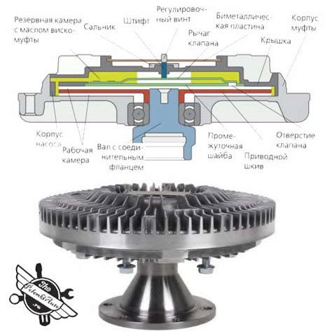Принцип работы вискомуфты вентилятора автомобиля