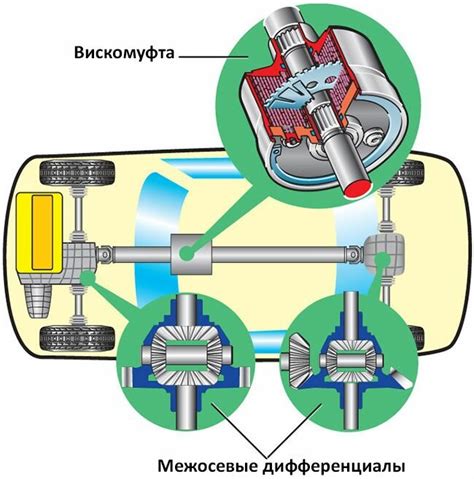 Принцип работы вискомуфты полного привода