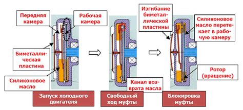 Принцип работы вискомуфты со спиралью