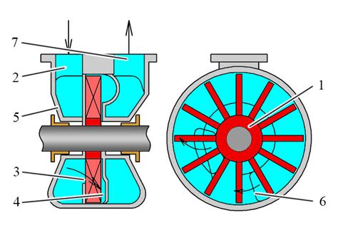 Принцип работы вихревого насоса