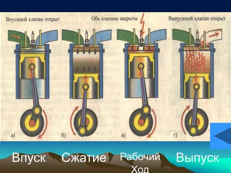 Принцип работы внутреннего сгорания